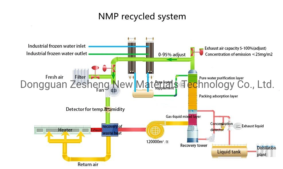 Cathode Material N-Methyl-2-Pyrrolidone (NMP) Waste Gas Recovery System (for lithium battery factory)