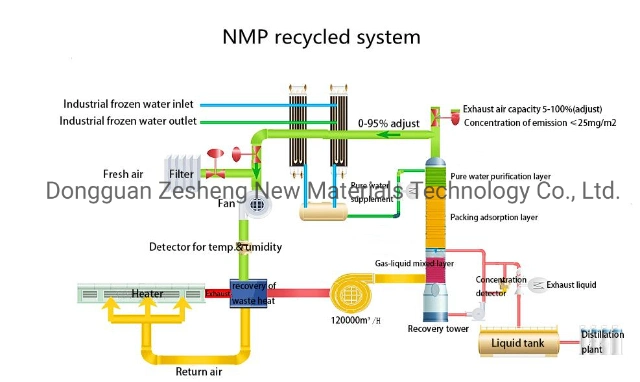 CAS 872-50-4 NMP Exhaust Gas Recovery System for Lithium Battery Materials N-Methyl-2-Pyrrolidone